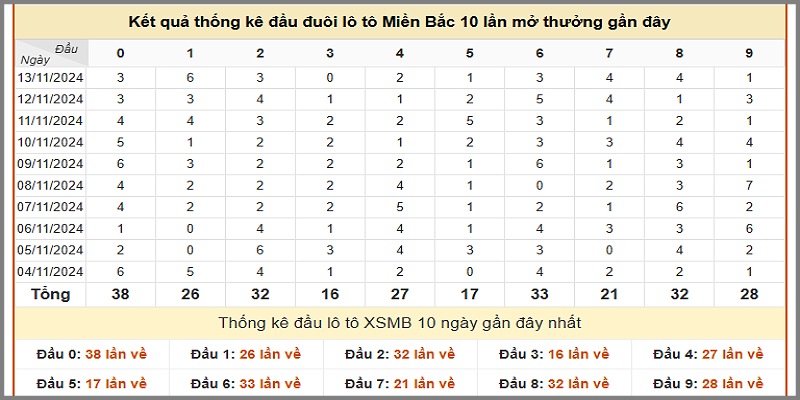 Thống kê đầu loto miền Bắc trong 10 ngày